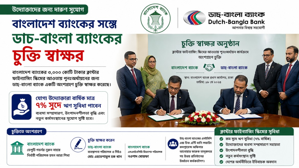 ক্লাস্টার ফাইন্যান্সিং স্কিমে নতুন সুযোগ, ৭% সুদে ঋণ পাবেন উদ্যোক্তারা